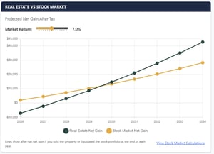 real estate vs stock market